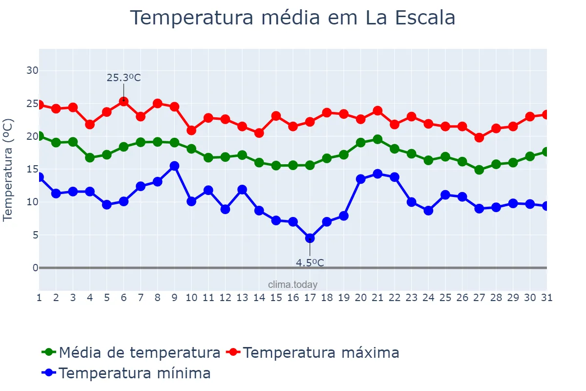 Temperatura em outubro em La Escala, Catalonia, ES
