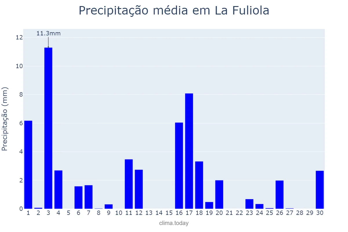 Precipitação em junho em La Fuliola, Catalonia, ES