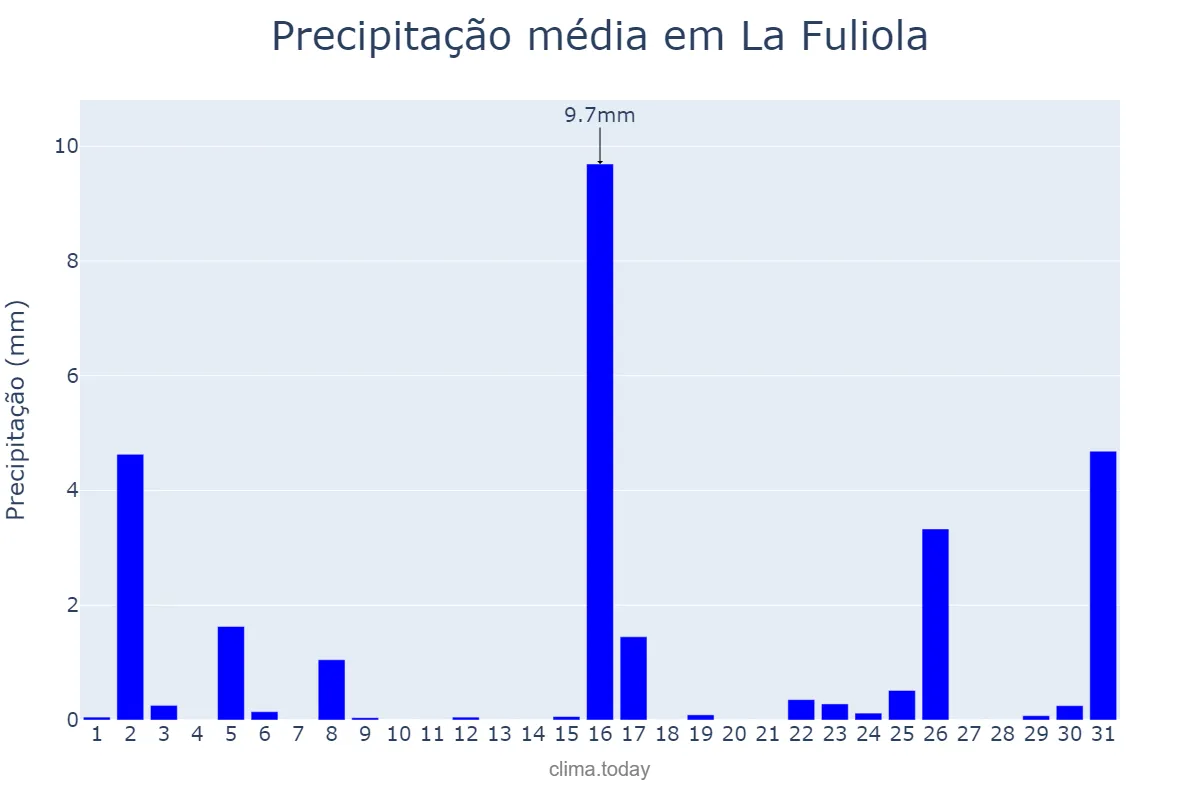 Precipitação em marco em La Fuliola, Catalonia, ES
