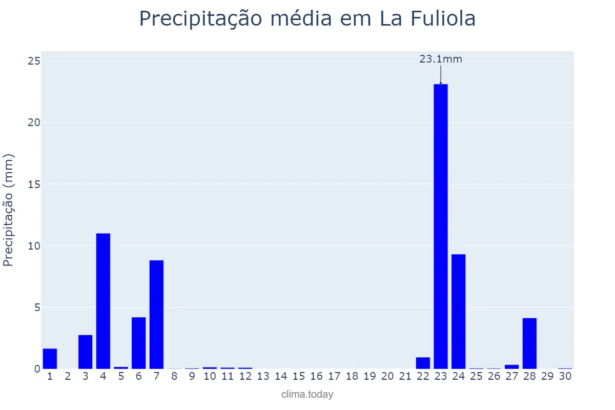 Precipitação em novembro em La Fuliola, Catalonia, ES