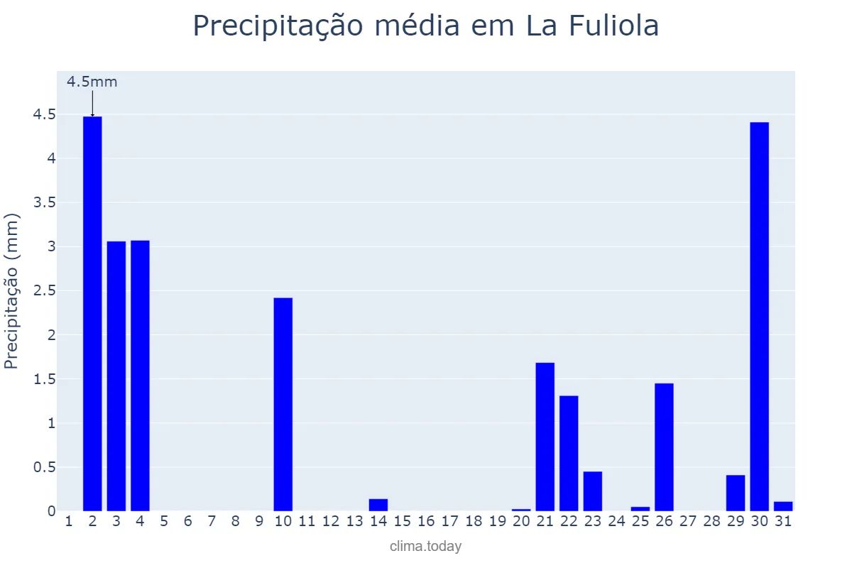 Precipitação em outubro em La Fuliola, Catalonia, ES