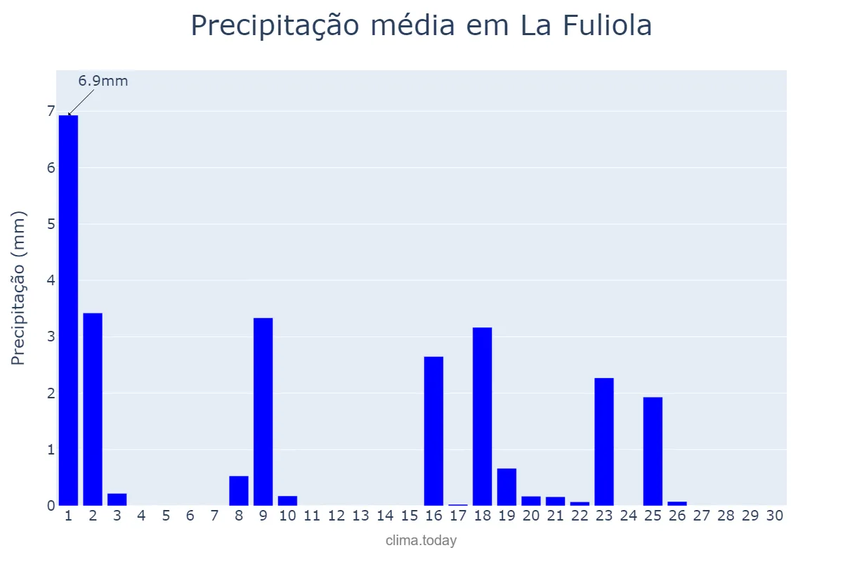 Precipitação em setembro em La Fuliola, Catalonia, ES