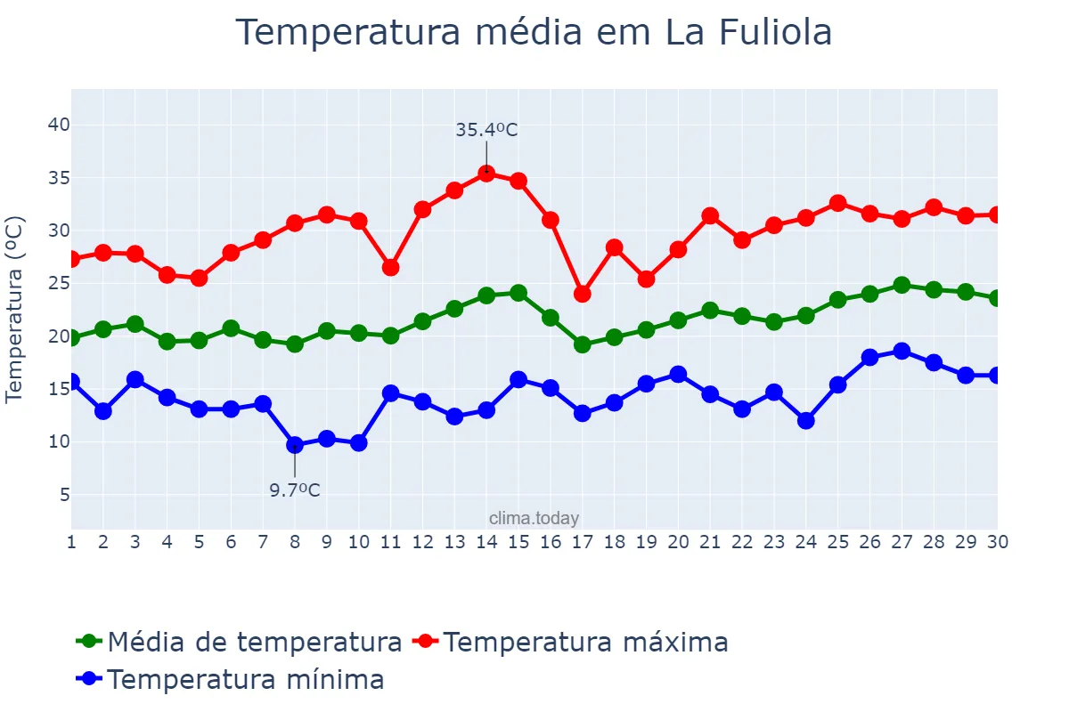 Temperatura em junho em La Fuliola, Catalonia, ES