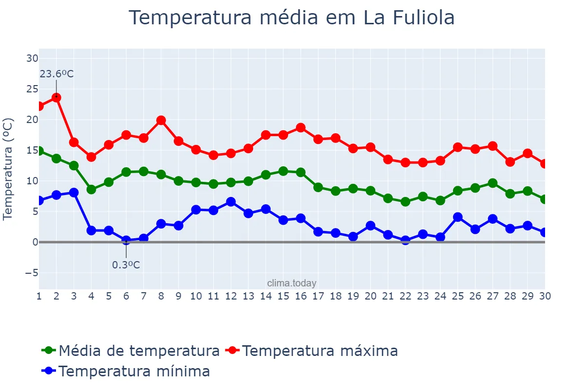 Temperatura em novembro em La Fuliola, Catalonia, ES