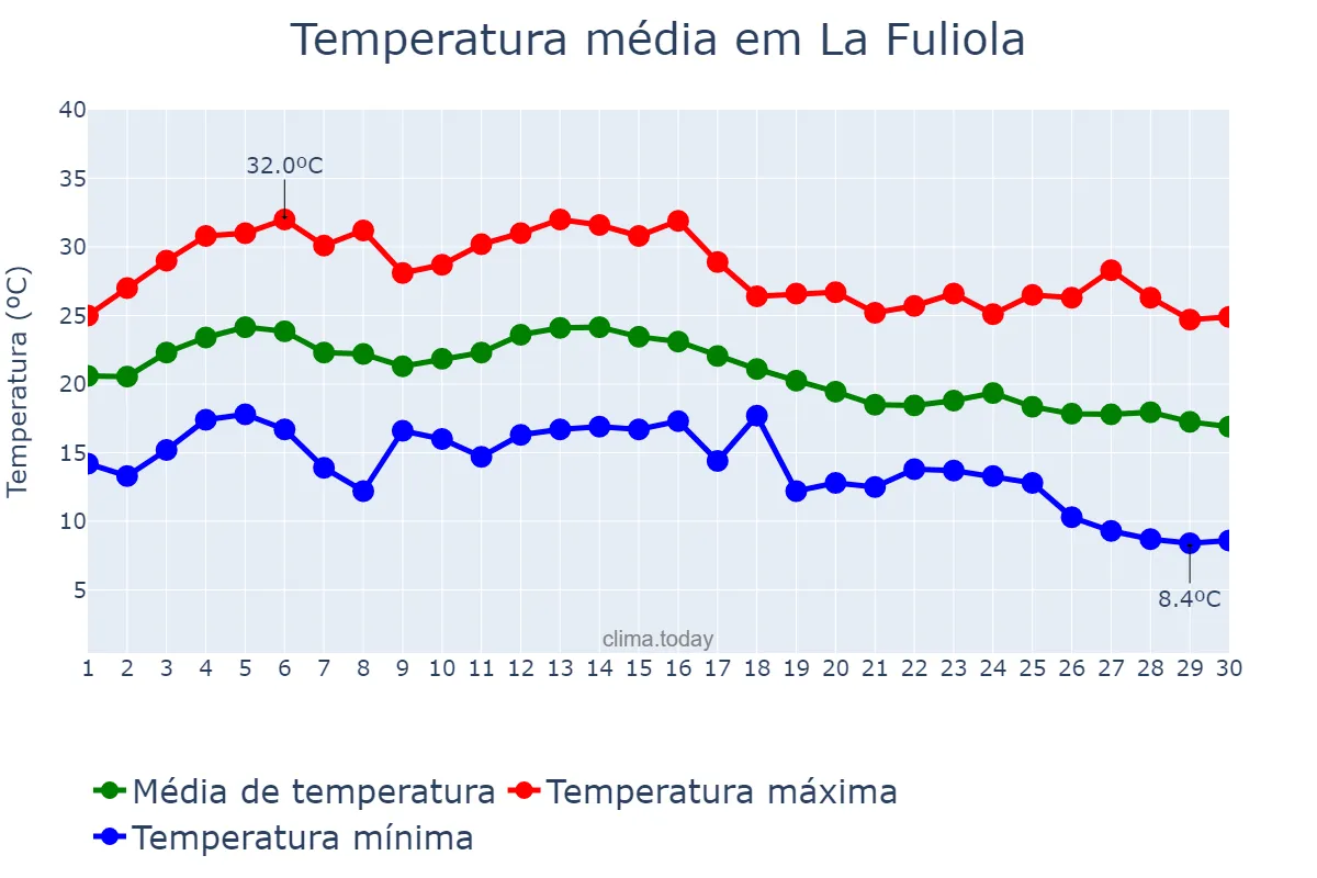 Temperatura em setembro em La Fuliola, Catalonia, ES