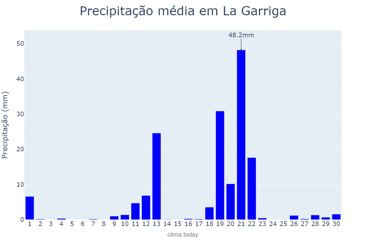 Precipitação em abril em La Garriga, Catalonia, ES