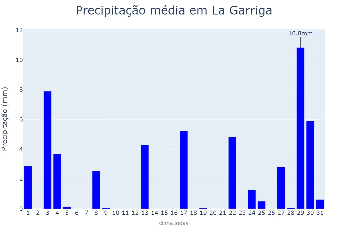 Precipitação em agosto em La Garriga, Catalonia, ES