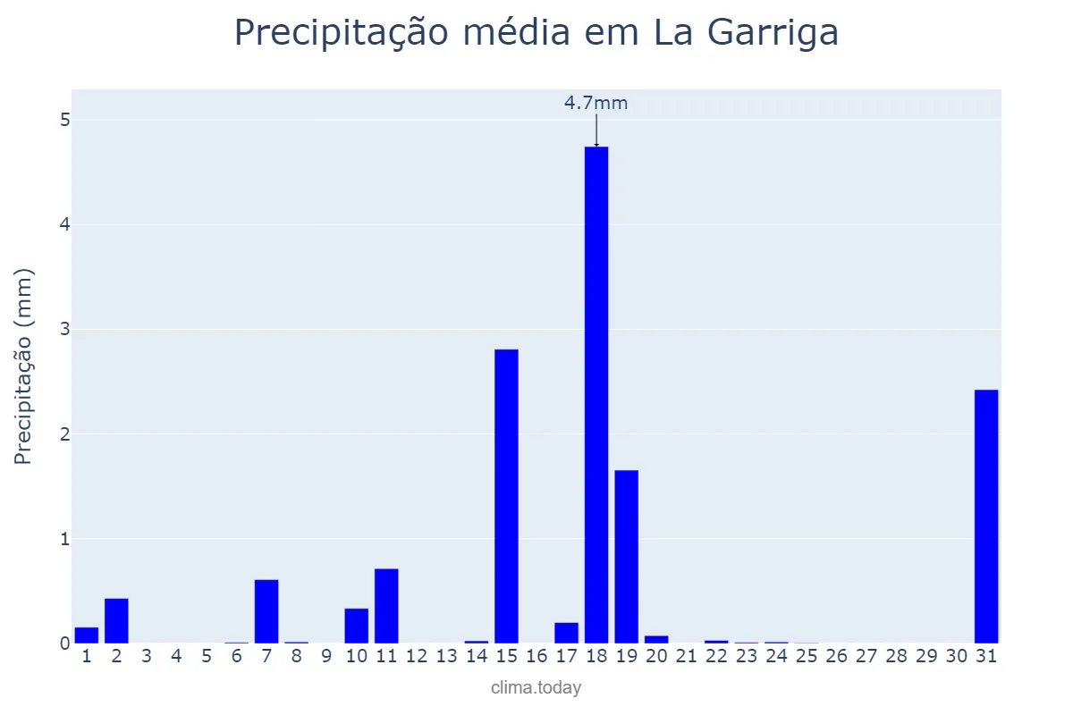 Precipitação em dezembro em La Garriga, Catalonia, ES