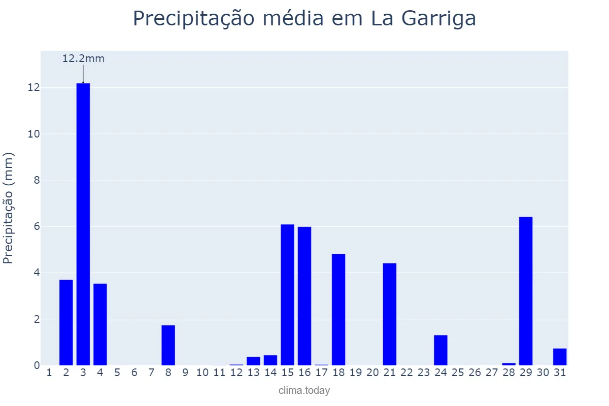 Precipitação em julho em La Garriga, Catalonia, ES