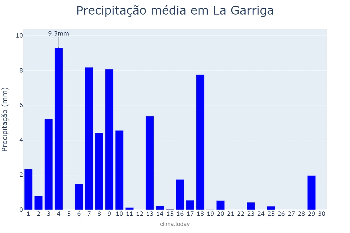Precipitação em junho em La Garriga, Catalonia, ES