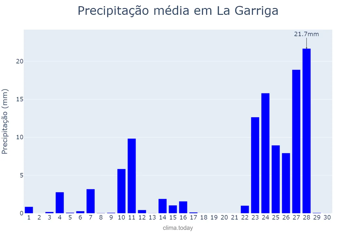 Precipitação em novembro em La Garriga, Catalonia, ES