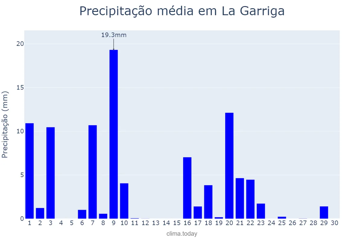 Precipitação em setembro em La Garriga, Catalonia, ES