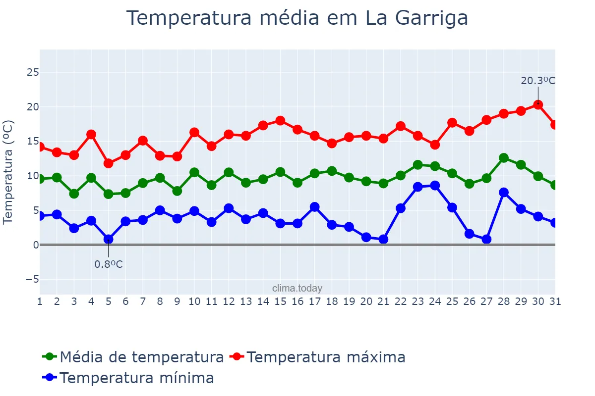 Temperatura em dezembro em La Garriga, Catalonia, ES