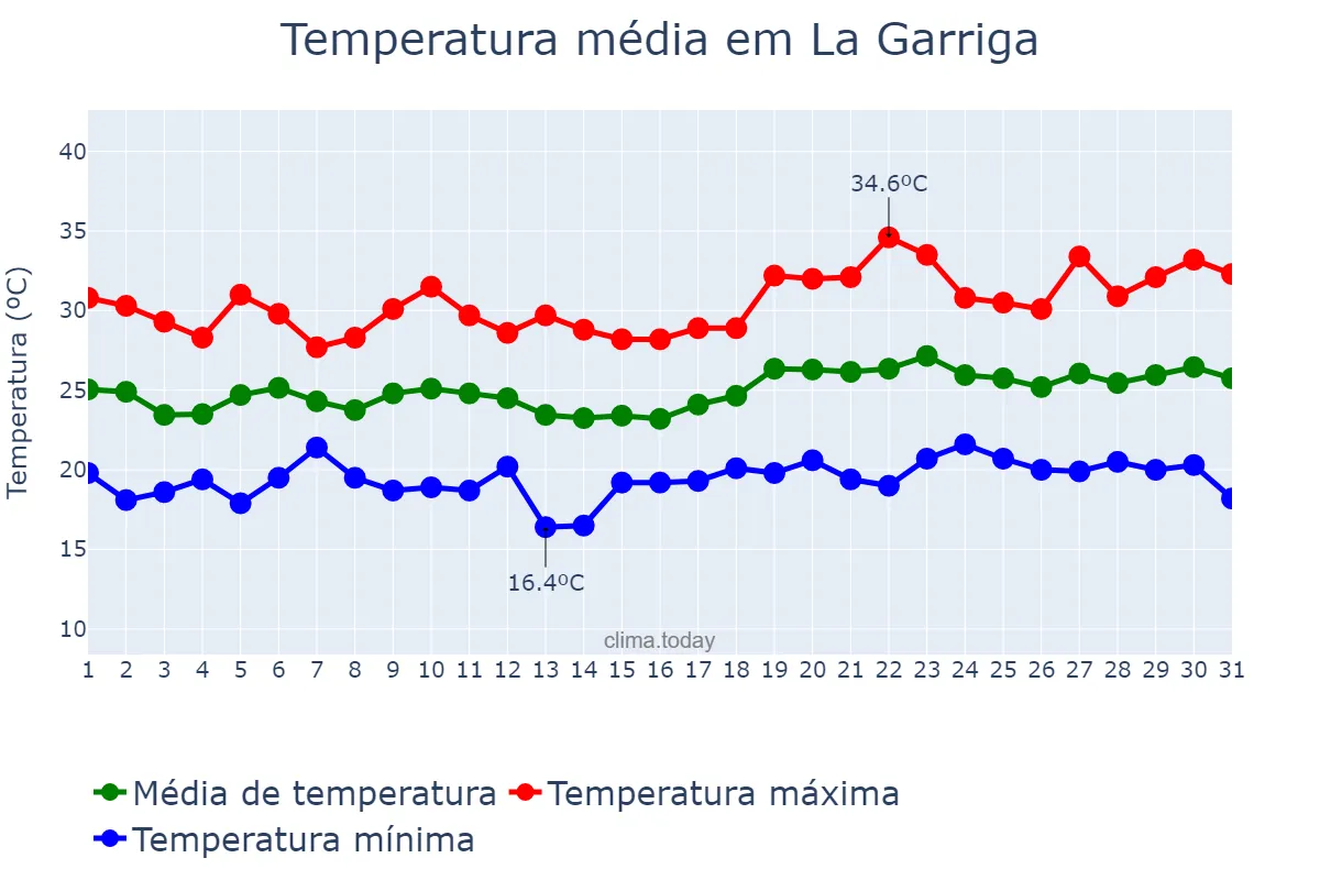 Temperatura em julho em La Garriga, Catalonia, ES