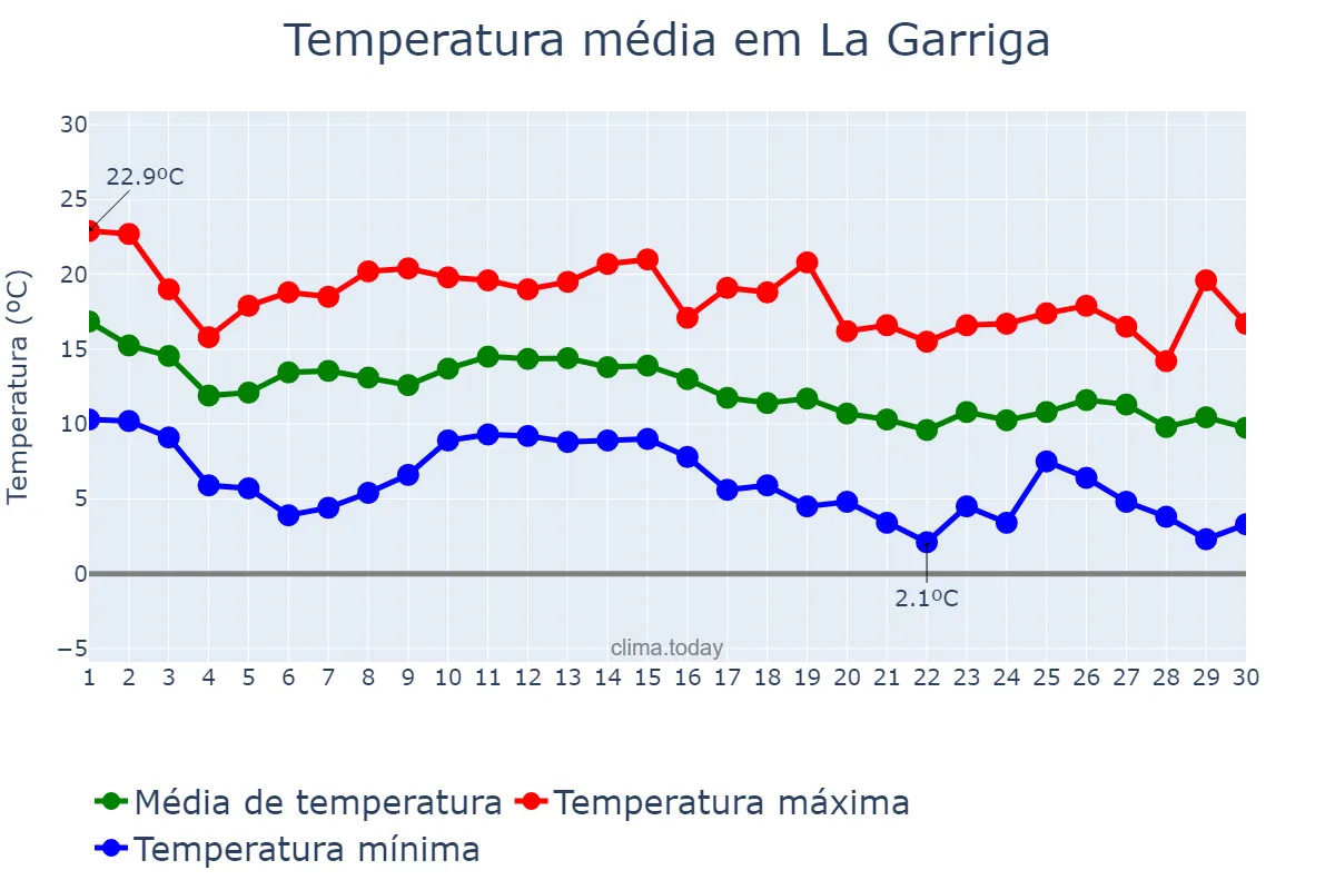 Temperatura em novembro em La Garriga, Catalonia, ES