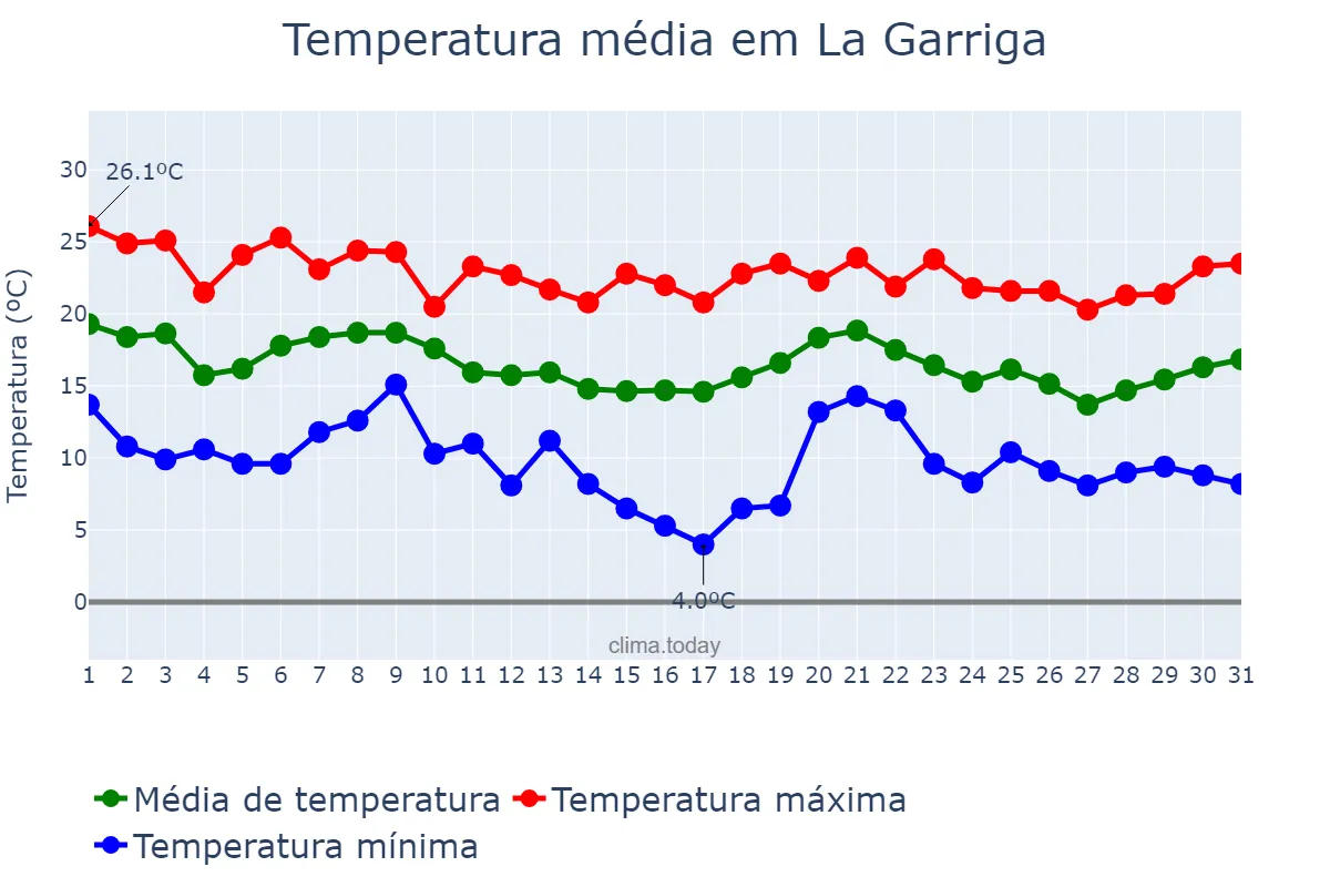 Temperatura em outubro em La Garriga, Catalonia, ES