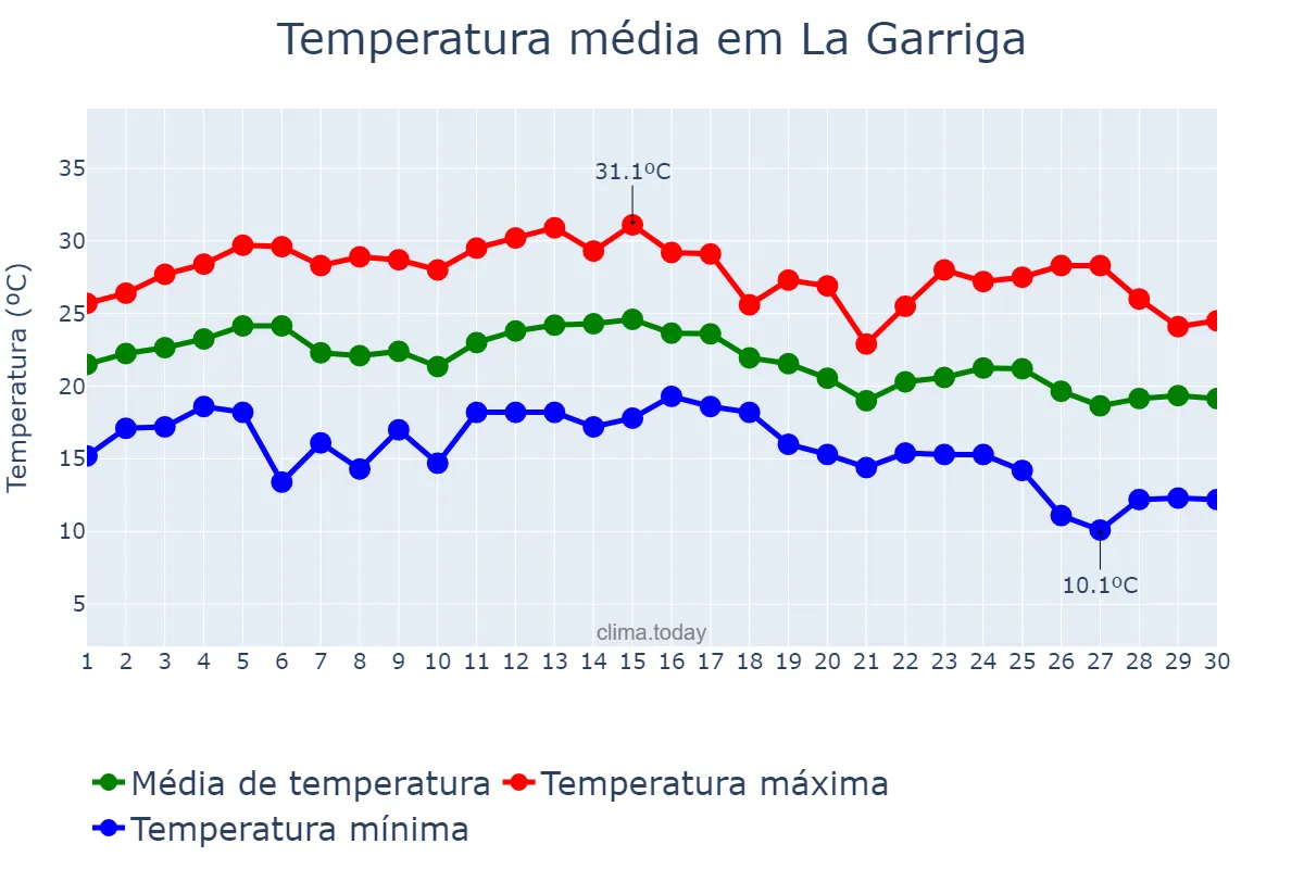 Temperatura em setembro em La Garriga, Catalonia, ES