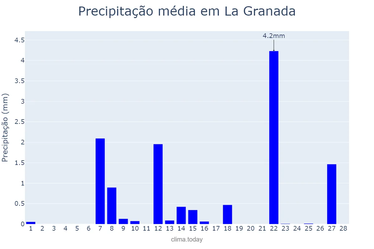 Precipitação em fevereiro em La Granada, Catalonia, ES