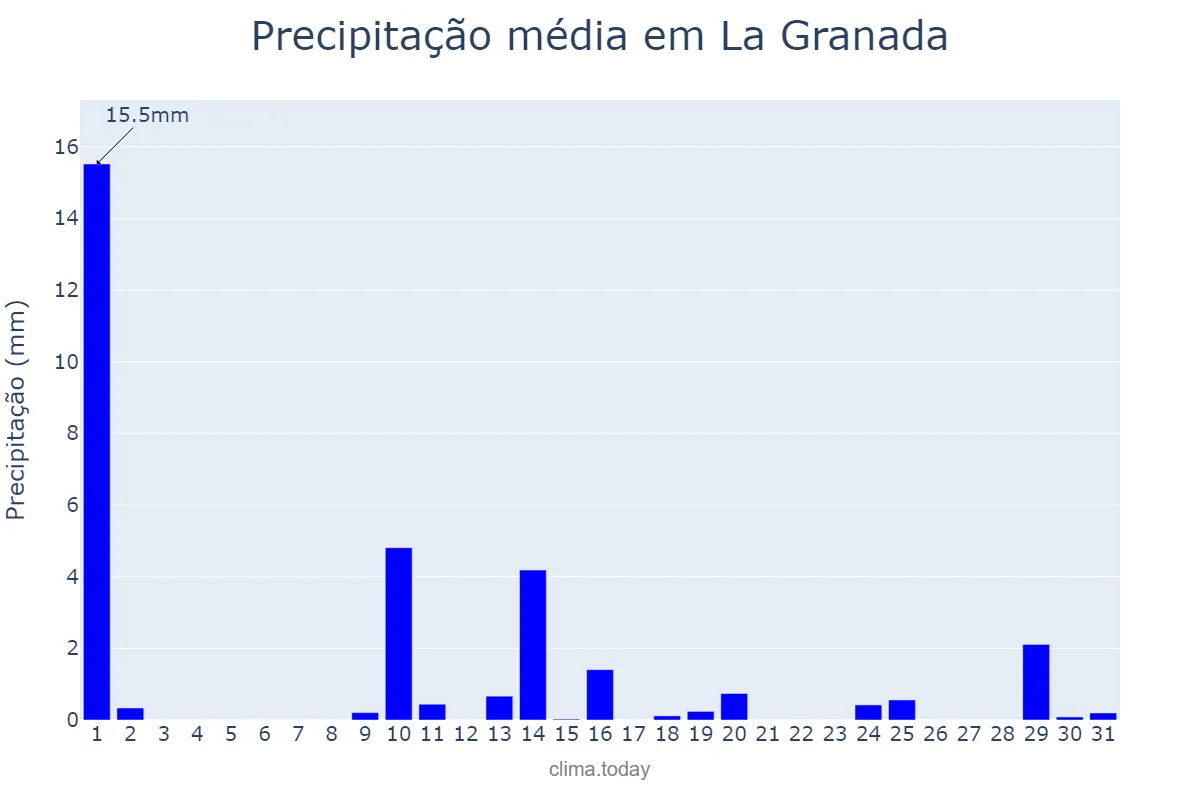 Precipitação em maio em La Granada, Catalonia, ES