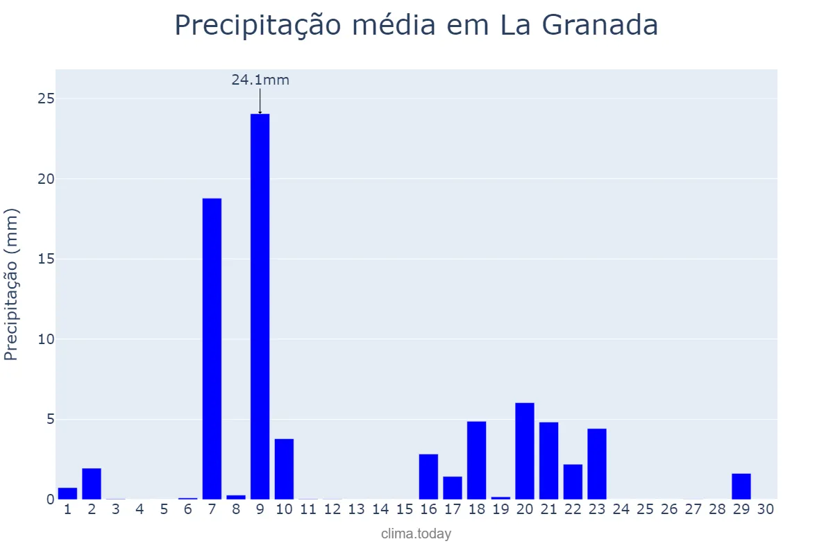 Precipitação em setembro em La Granada, Catalonia, ES