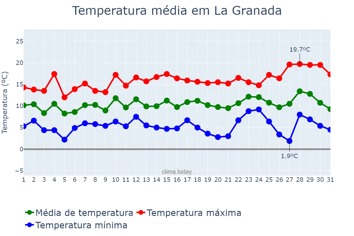 Temperatura em dezembro em La Granada, Catalonia, ES
