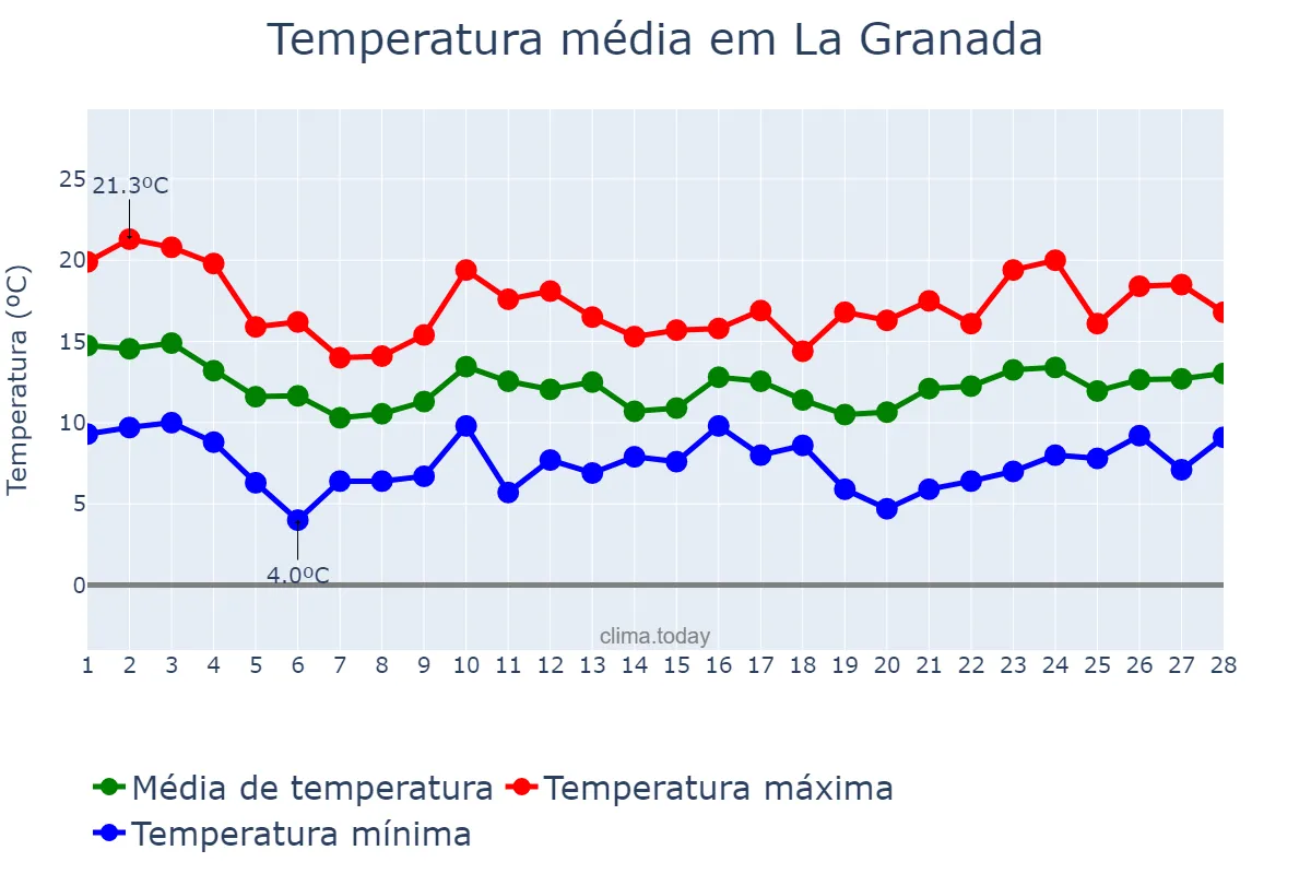 Temperatura em fevereiro em La Granada, Catalonia, ES