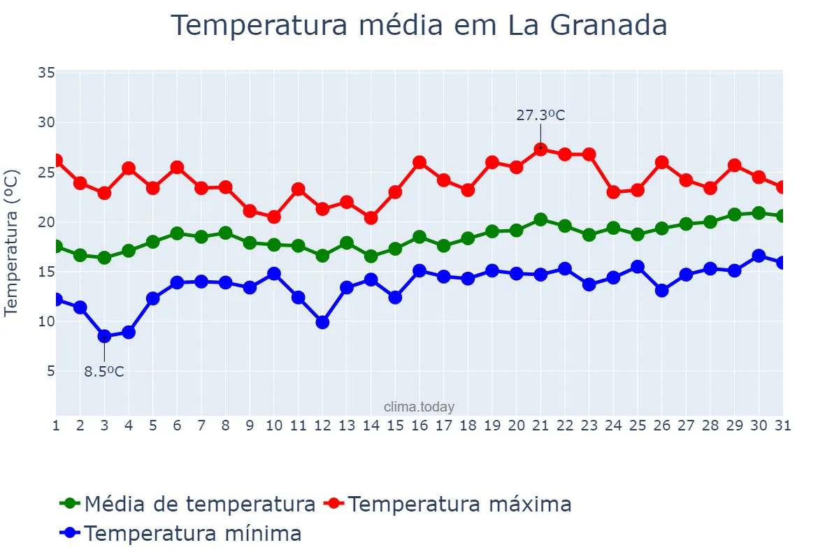 Temperatura em maio em La Granada, Catalonia, ES