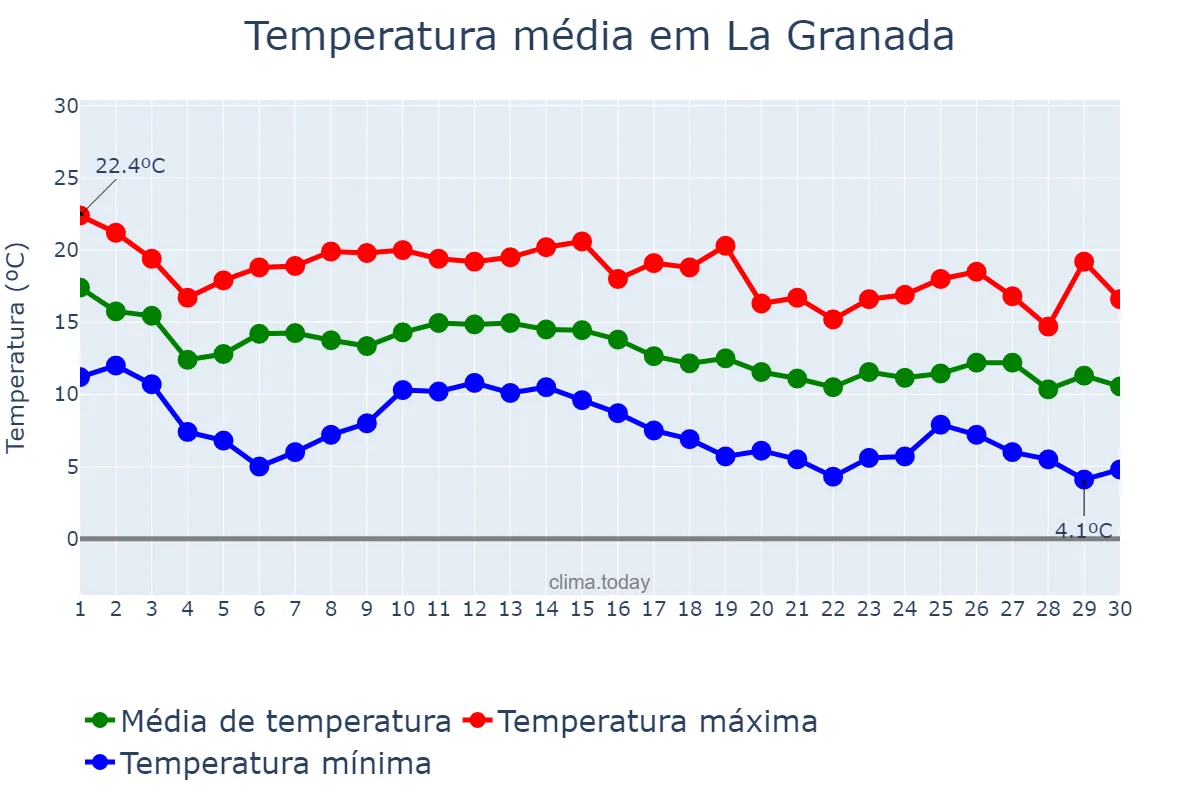 Temperatura em novembro em La Granada, Catalonia, ES