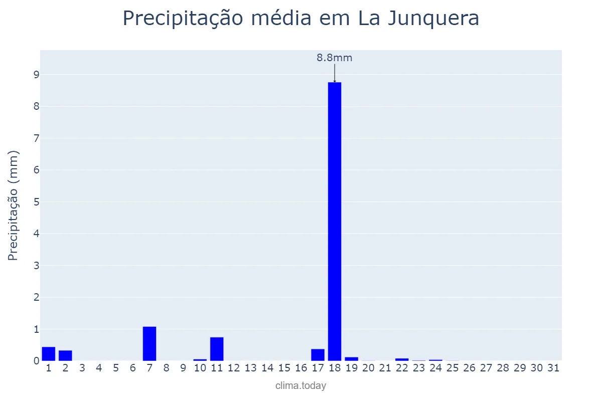 Precipitação em dezembro em La Junquera, Catalonia, ES