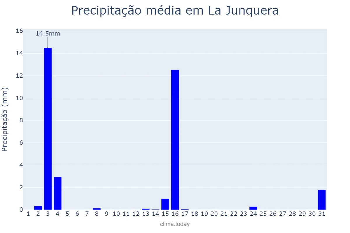 Precipitação em julho em La Junquera, Catalonia, ES