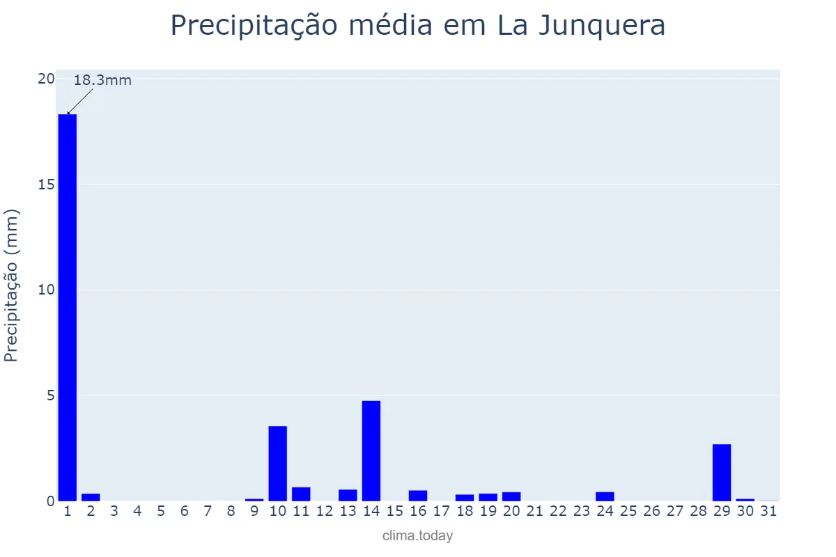Precipitação em maio em La Junquera, Catalonia, ES