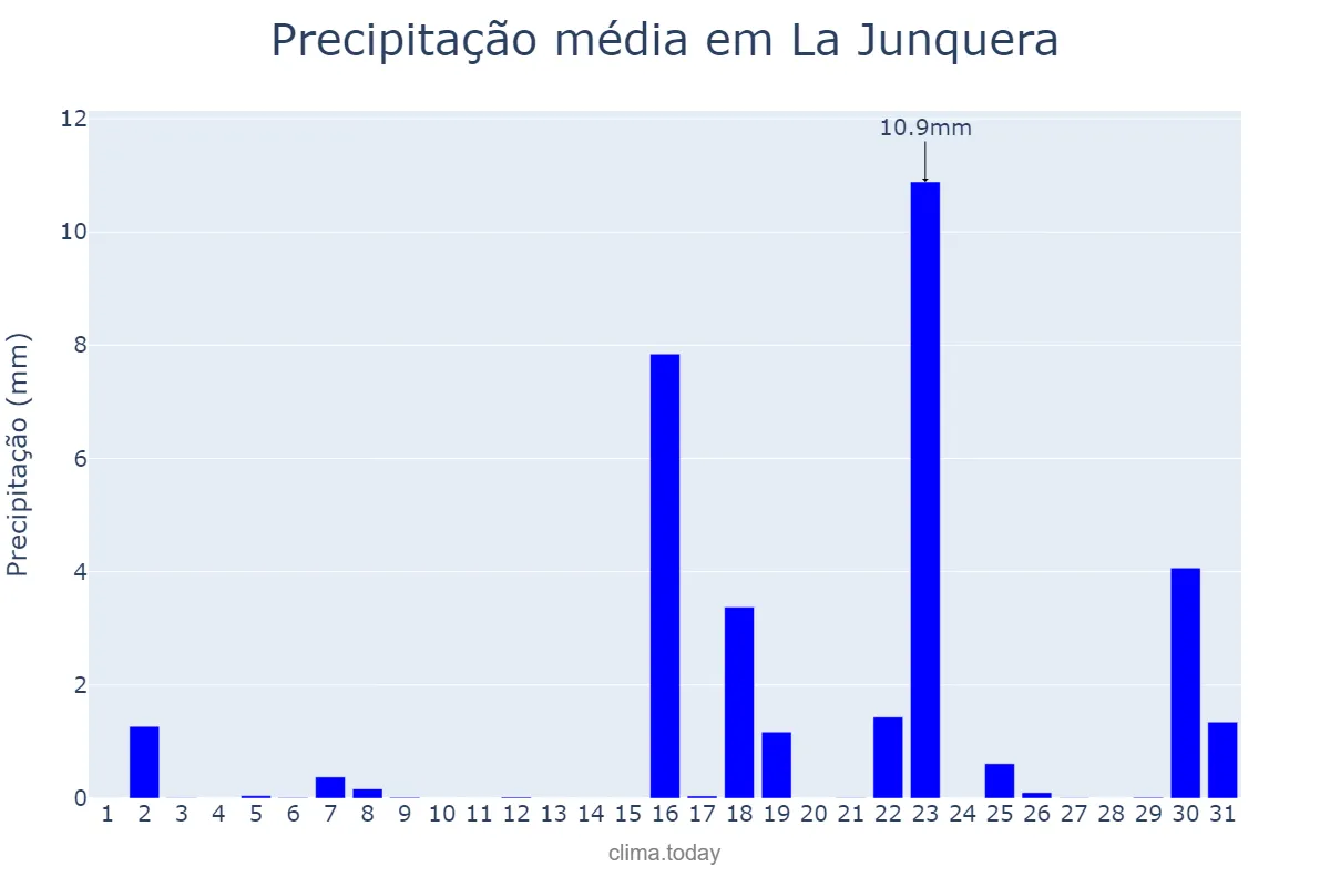 Precipitação em marco em La Junquera, Catalonia, ES