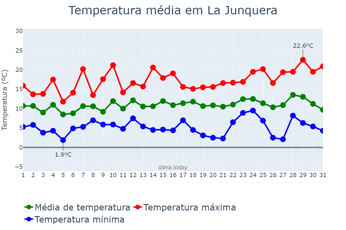 Temperatura em dezembro em La Junquera, Catalonia, ES