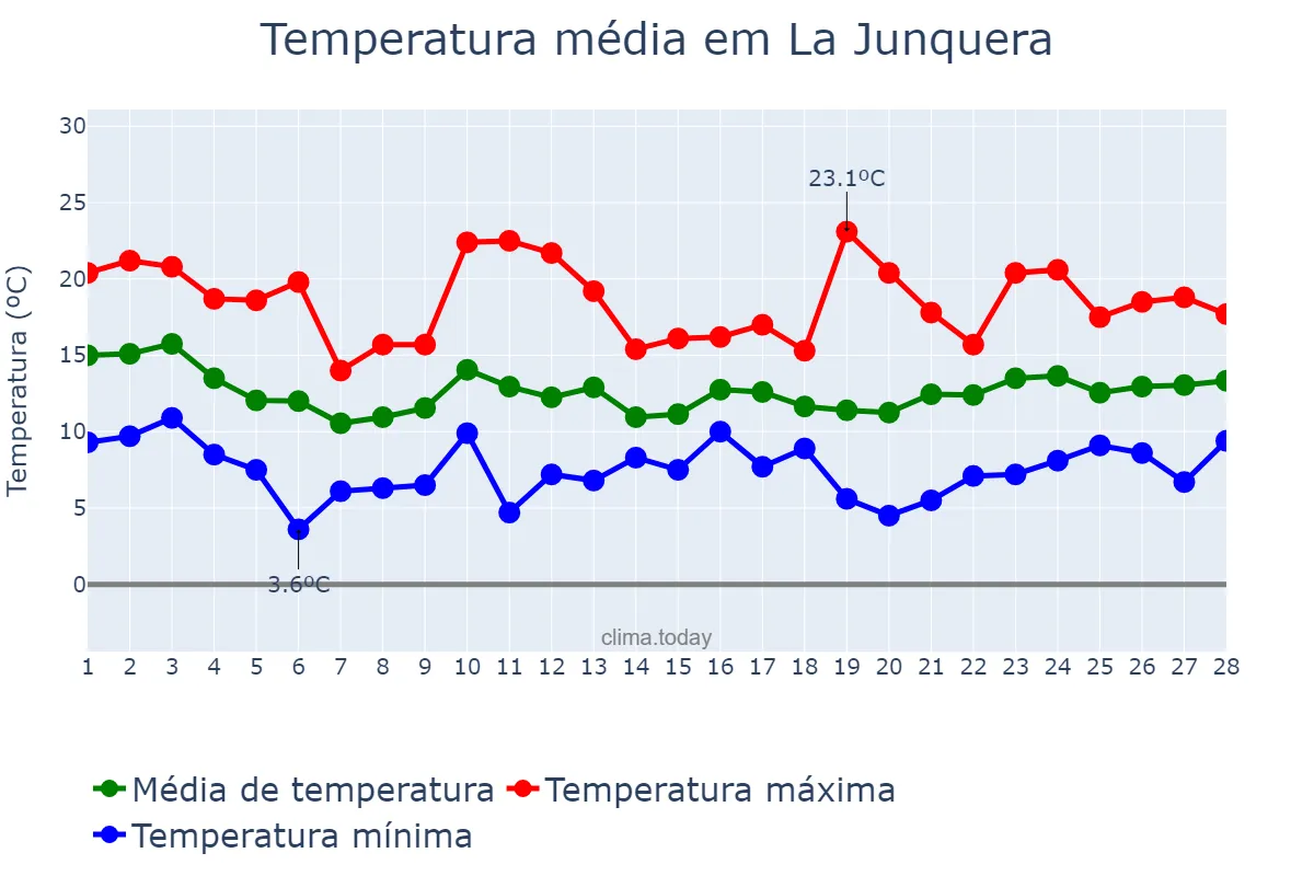 Temperatura em fevereiro em La Junquera, Catalonia, ES