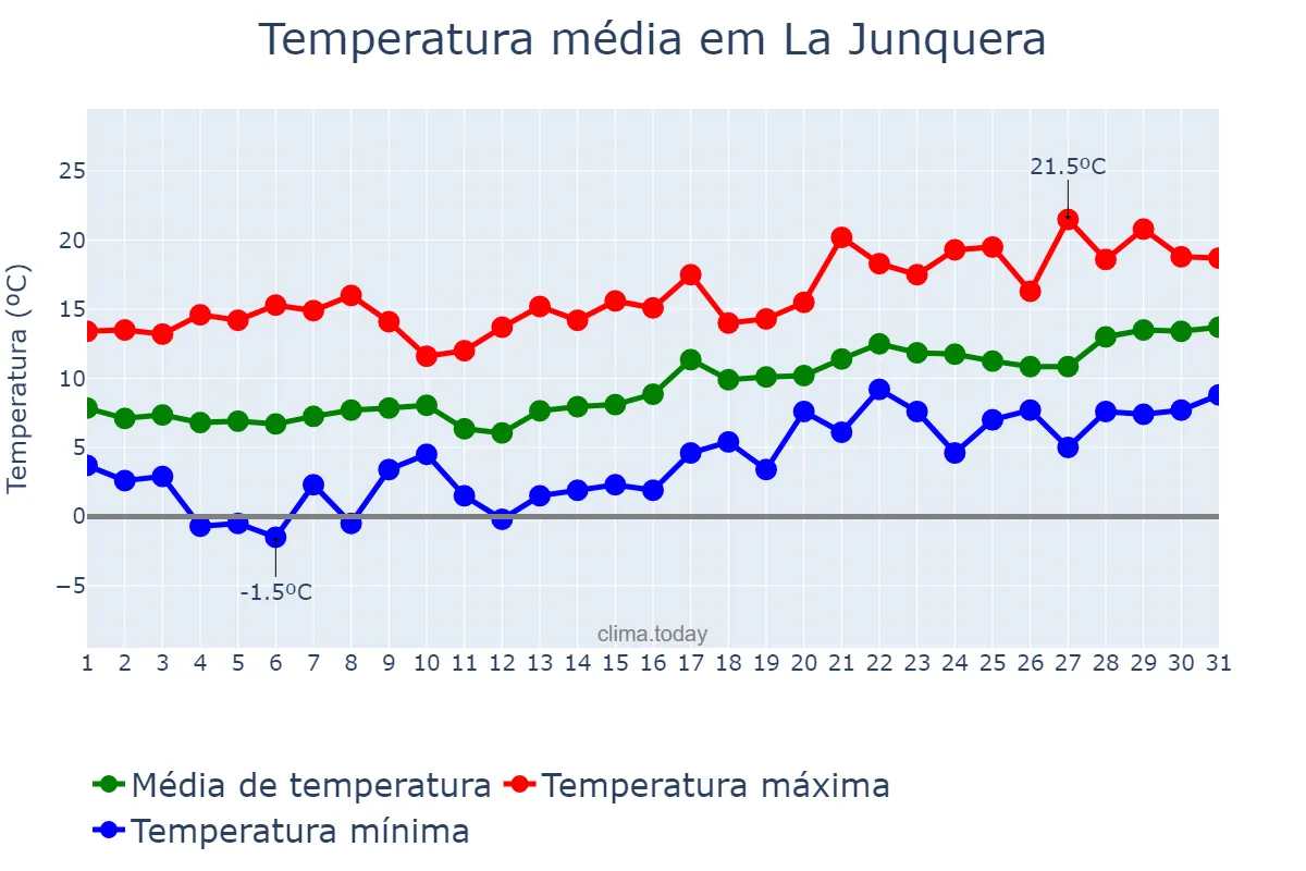 Temperatura em janeiro em La Junquera, Catalonia, ES