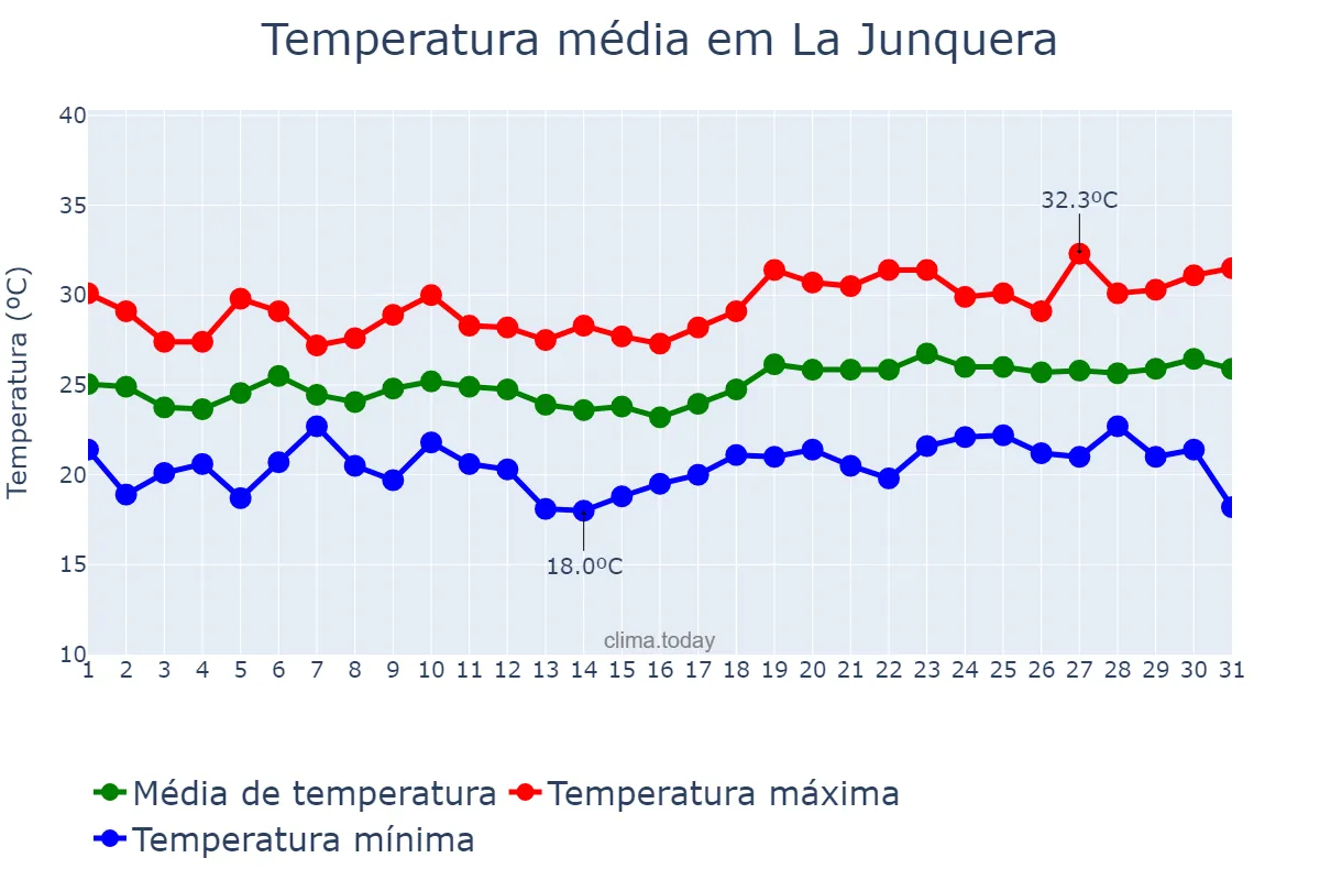 Temperatura em julho em La Junquera, Catalonia, ES