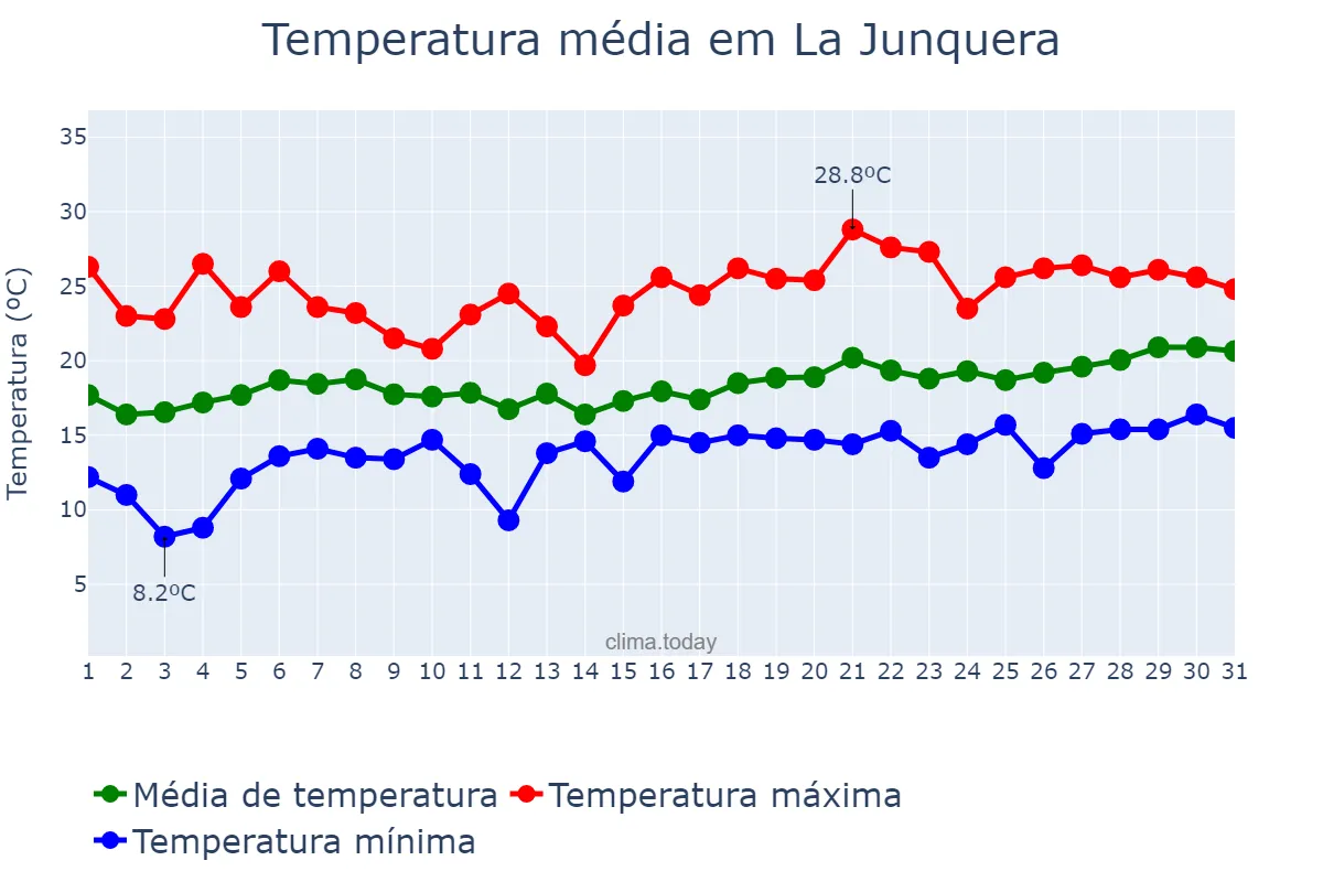 Temperatura em maio em La Junquera, Catalonia, ES