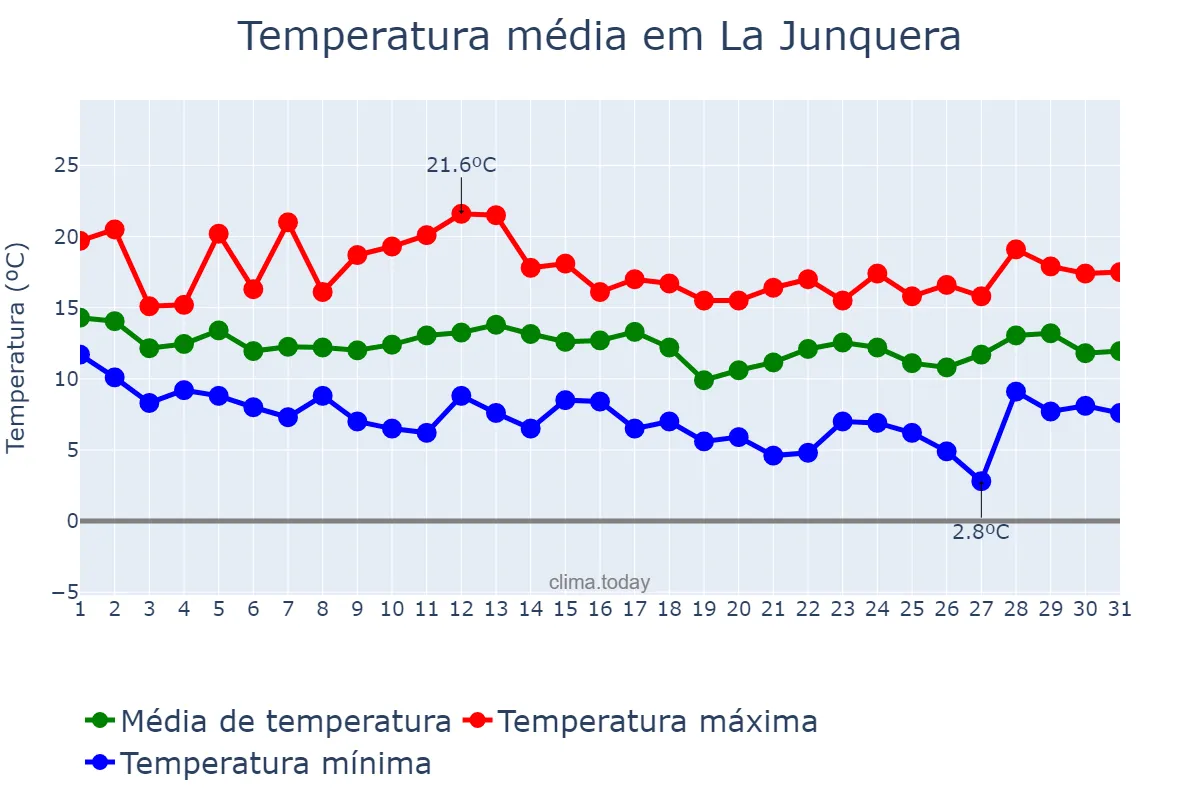 Temperatura em marco em La Junquera, Catalonia, ES
