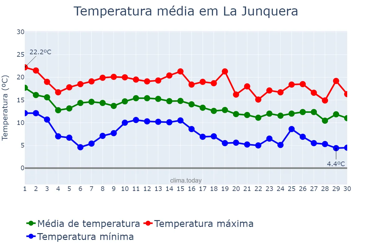 Temperatura em novembro em La Junquera, Catalonia, ES