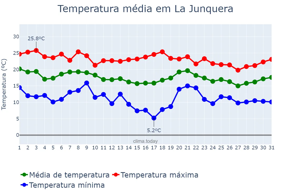 Temperatura em outubro em La Junquera, Catalonia, ES