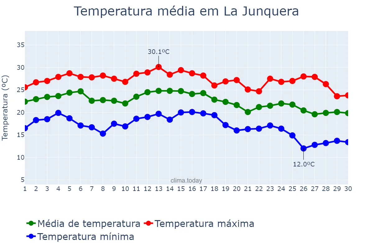 Temperatura em setembro em La Junquera, Catalonia, ES