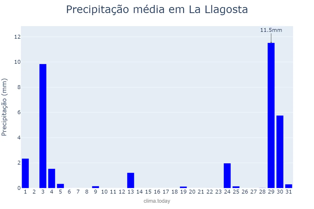Precipitação em agosto em La Llagosta, Catalonia, ES
