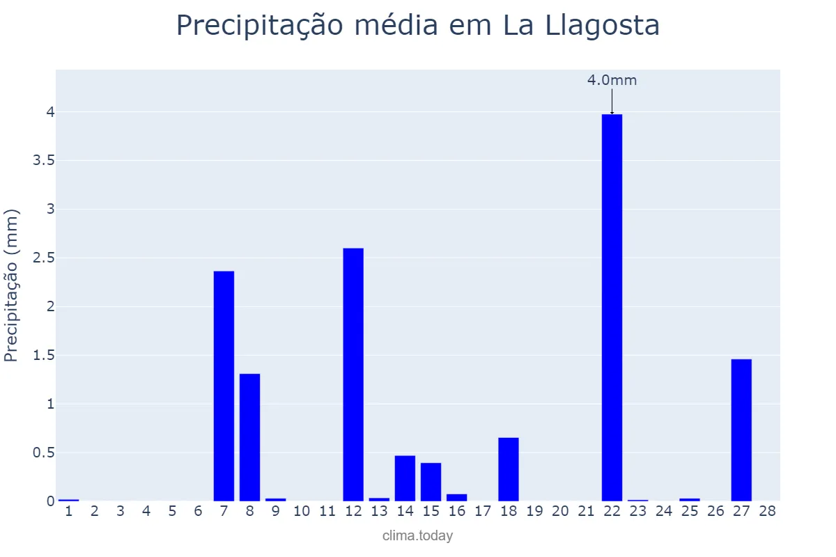 Precipitação em fevereiro em La Llagosta, Catalonia, ES
