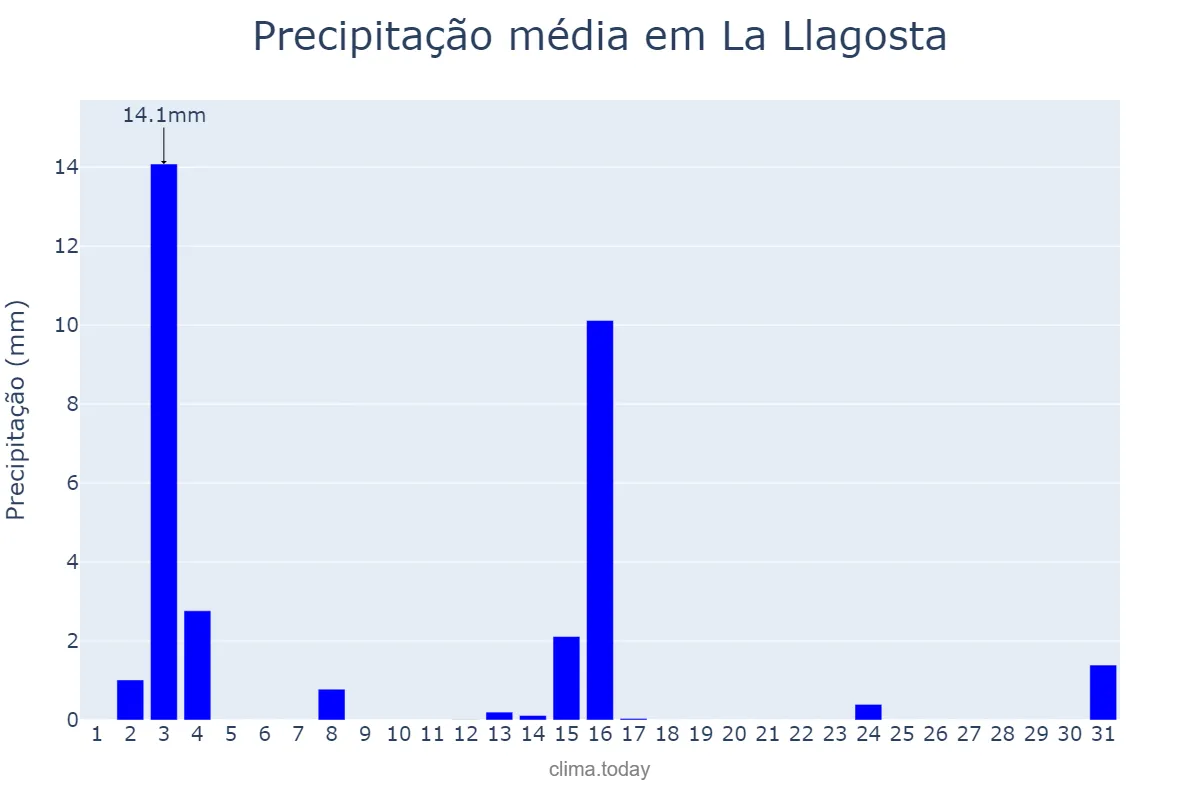 Precipitação em julho em La Llagosta, Catalonia, ES