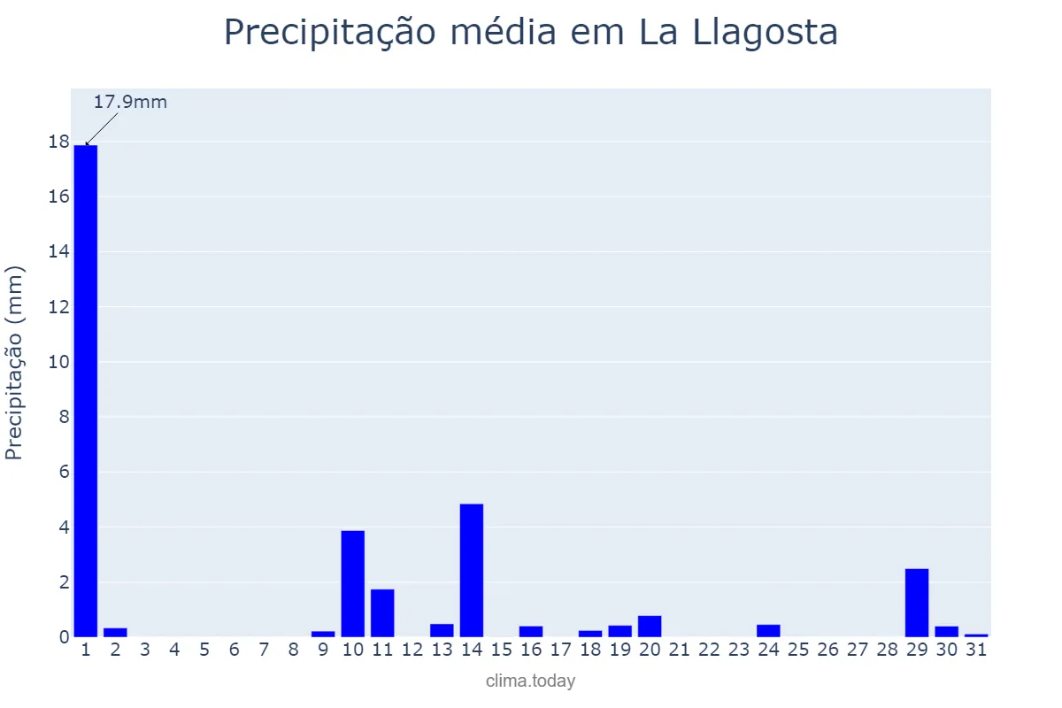 Precipitação em maio em La Llagosta, Catalonia, ES
