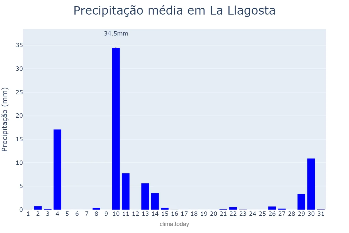 Precipitação em outubro em La Llagosta, Catalonia, ES