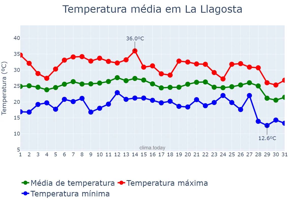 Temperatura em agosto em La Llagosta, Catalonia, ES