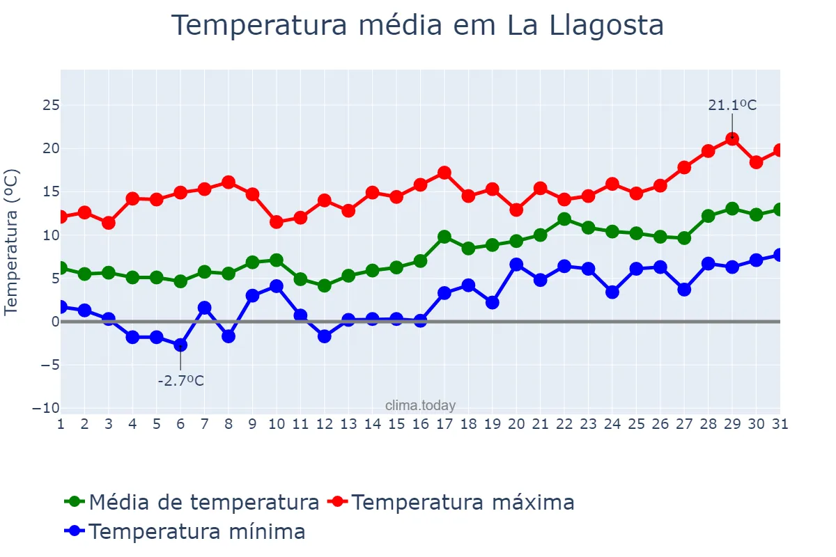 Temperatura em janeiro em La Llagosta, Catalonia, ES