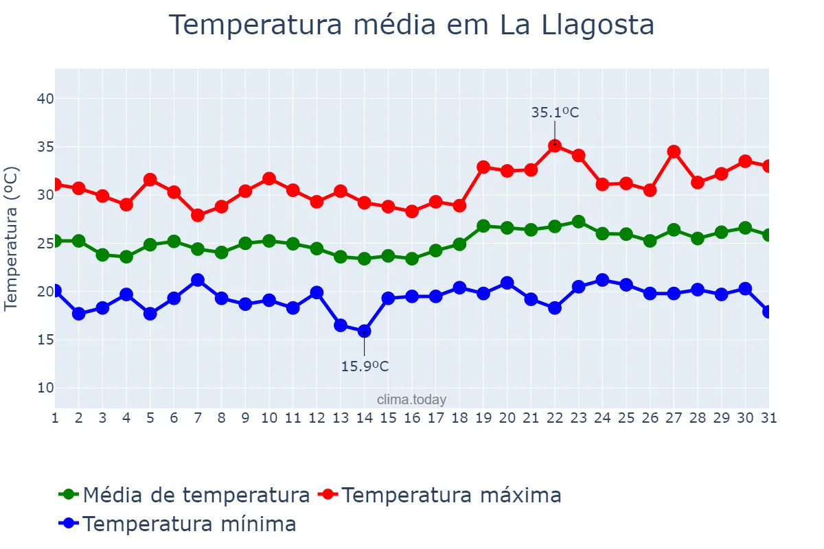 Temperatura em julho em La Llagosta, Catalonia, ES