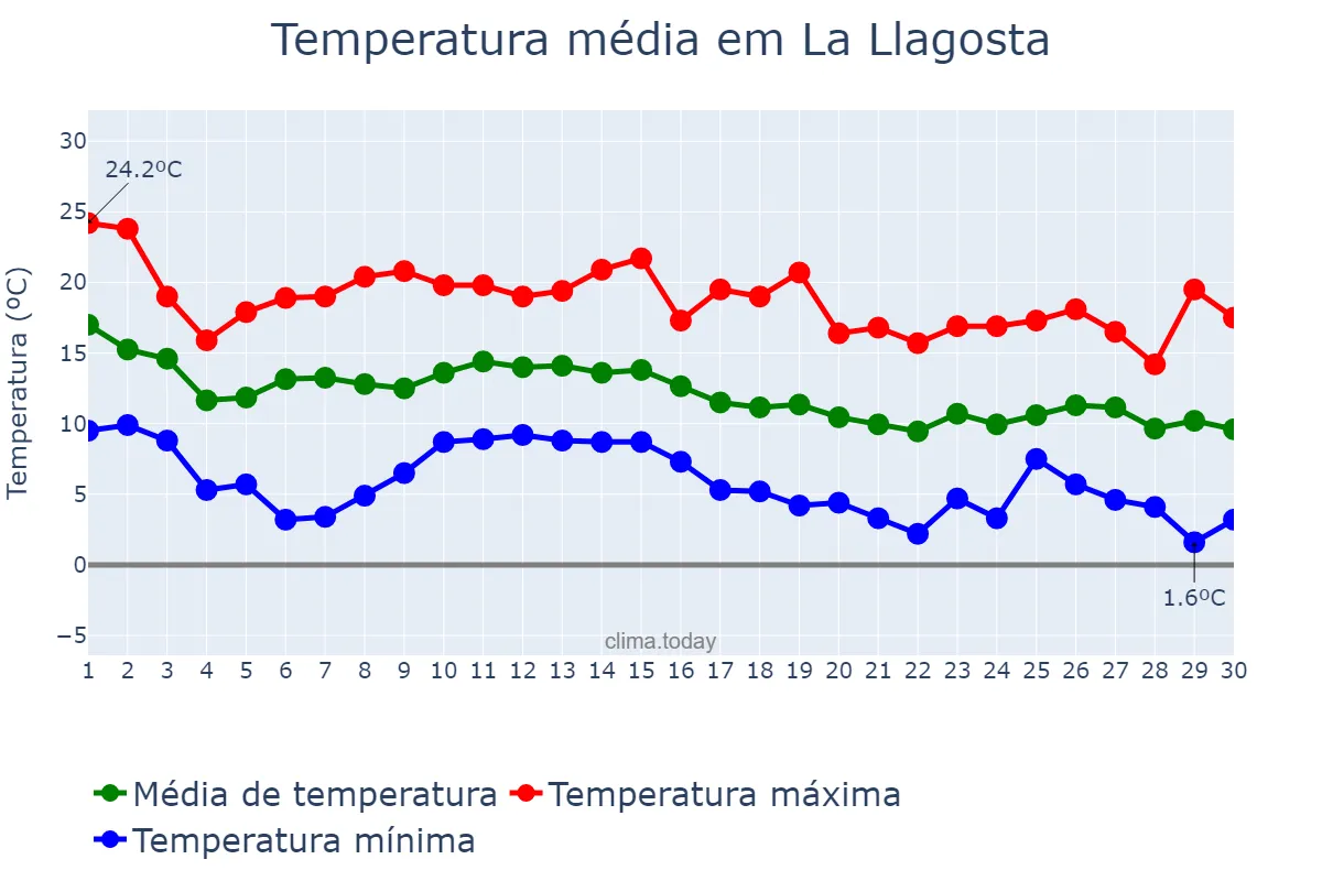 Temperatura em novembro em La Llagosta, Catalonia, ES